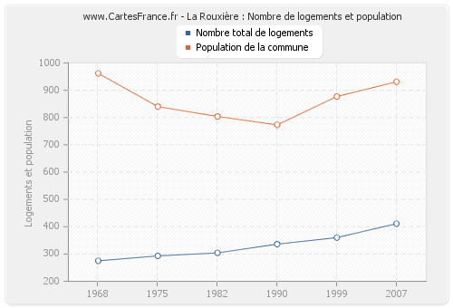 La Rouxière : Nombre de logements et population